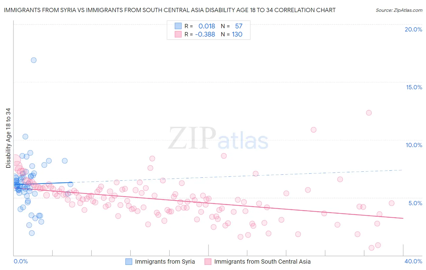 Immigrants from Syria vs Immigrants from South Central Asia Disability Age 18 to 34