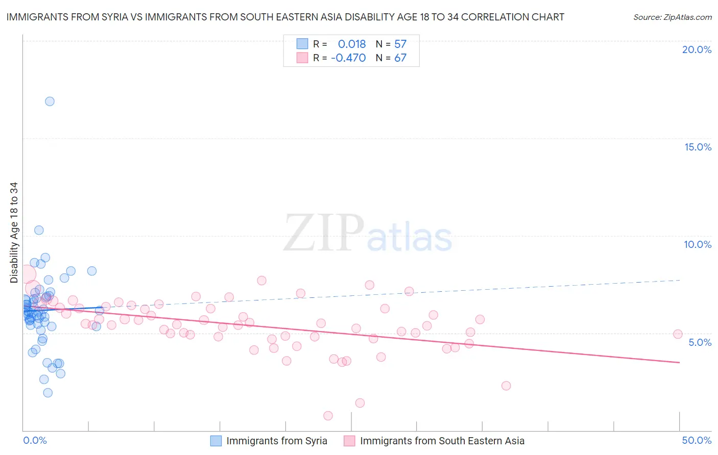 Immigrants from Syria vs Immigrants from South Eastern Asia Disability Age 18 to 34