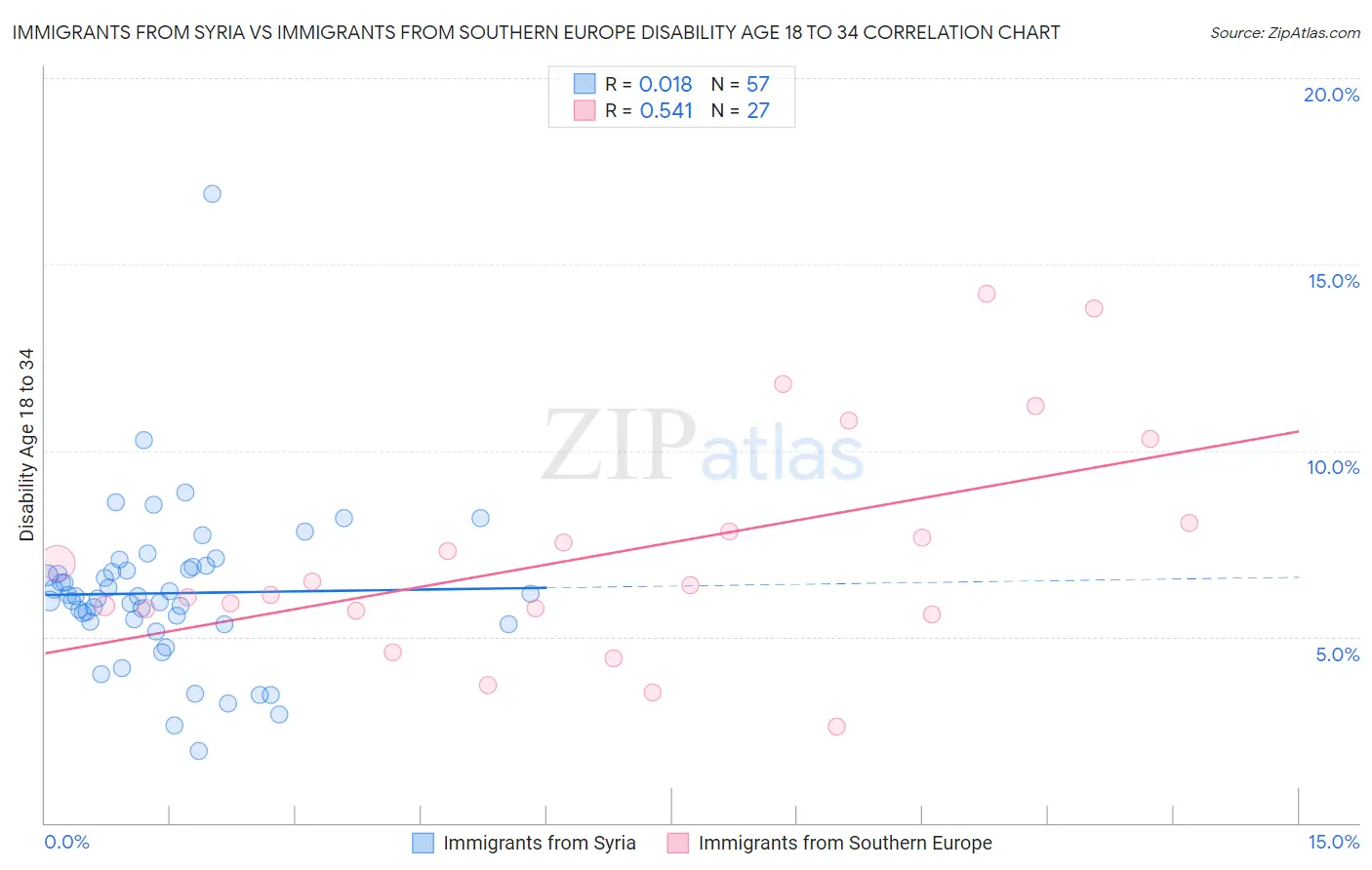 Immigrants from Syria vs Immigrants from Southern Europe Disability Age 18 to 34