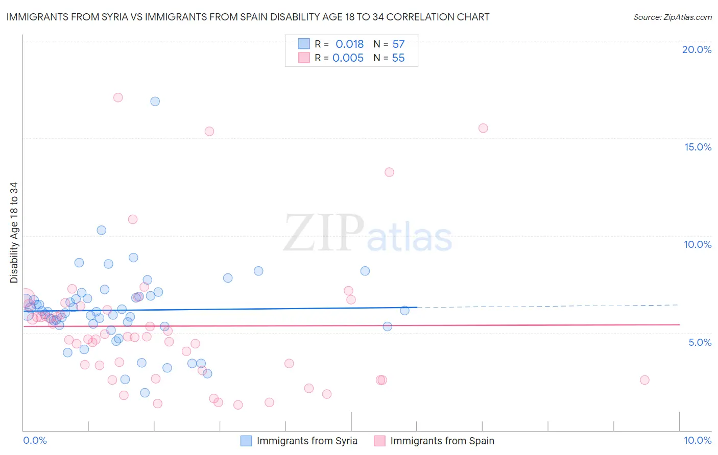 Immigrants from Syria vs Immigrants from Spain Disability Age 18 to 34