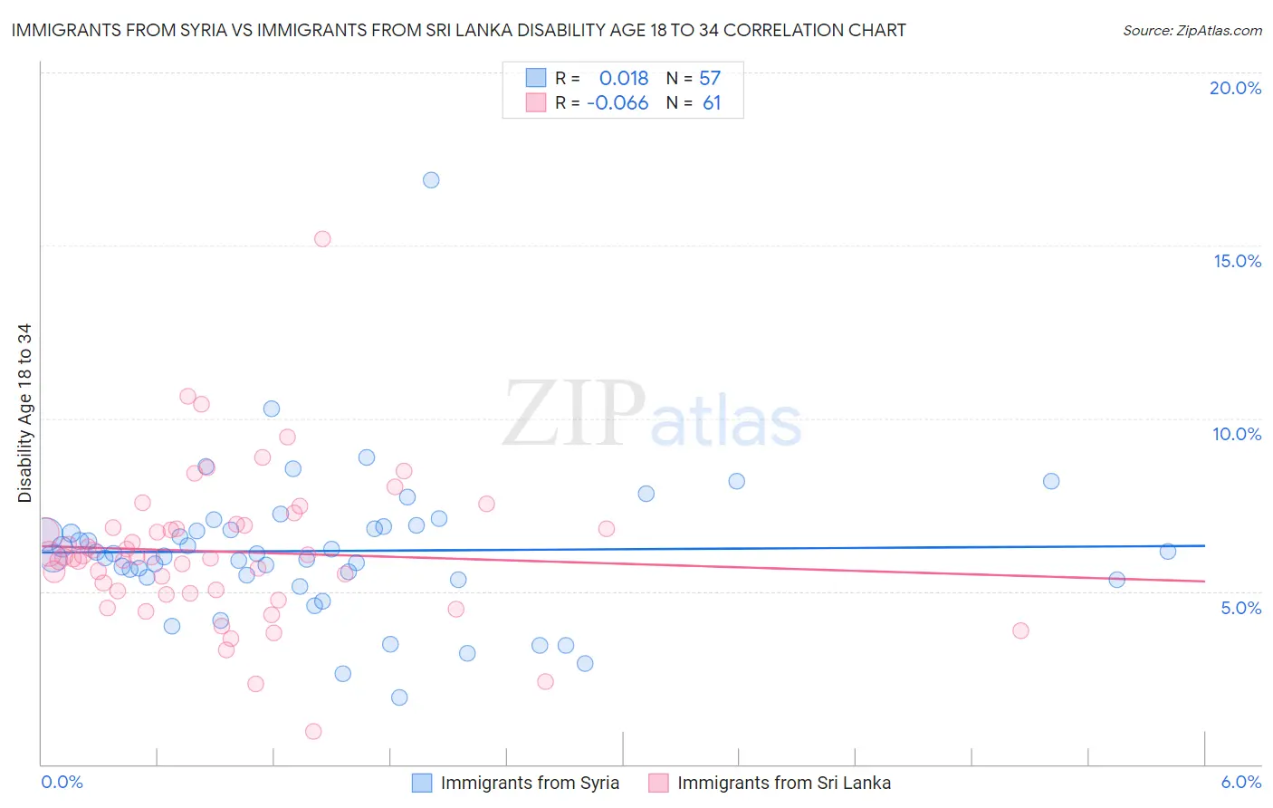 Immigrants from Syria vs Immigrants from Sri Lanka Disability Age 18 to 34