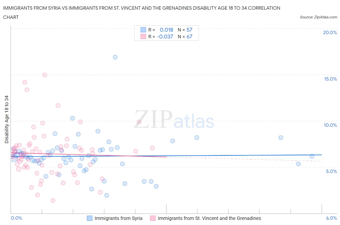 Immigrants from Syria vs Immigrants from St. Vincent and the Grenadines Disability Age 18 to 34