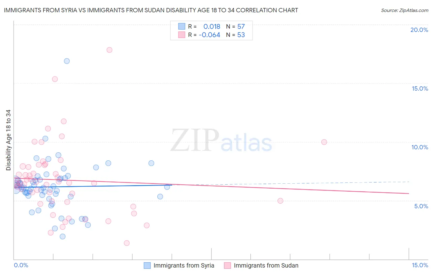 Immigrants from Syria vs Immigrants from Sudan Disability Age 18 to 34