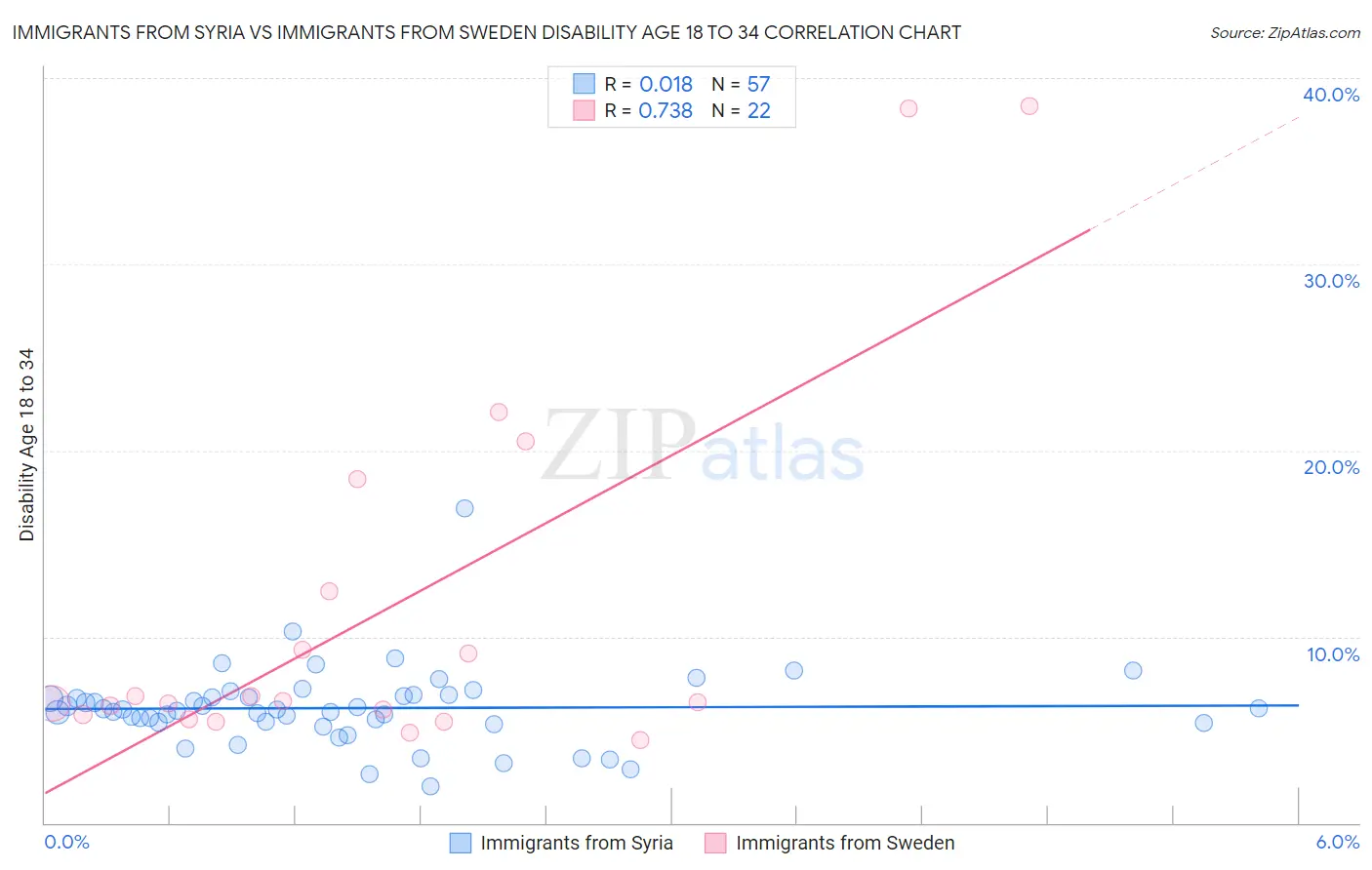 Immigrants from Syria vs Immigrants from Sweden Disability Age 18 to 34