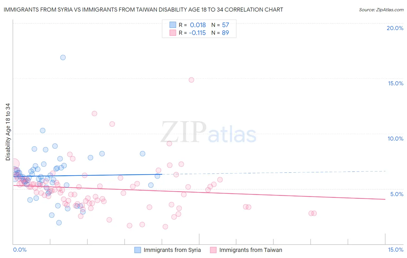 Immigrants from Syria vs Immigrants from Taiwan Disability Age 18 to 34