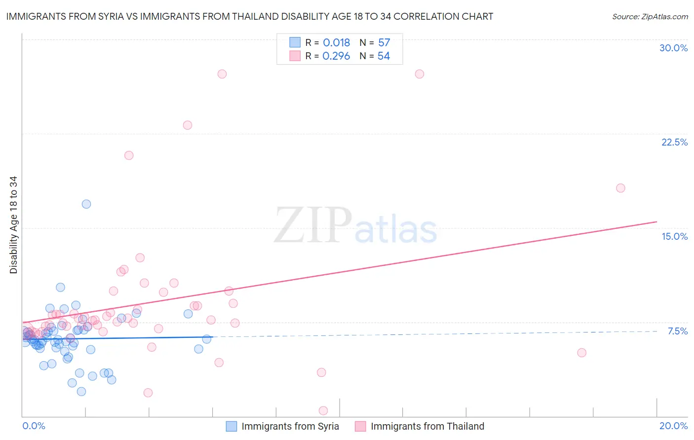 Immigrants from Syria vs Immigrants from Thailand Disability Age 18 to 34