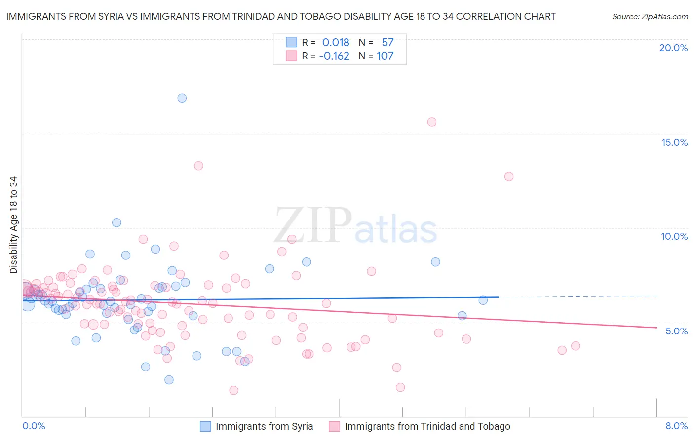 Immigrants from Syria vs Immigrants from Trinidad and Tobago Disability Age 18 to 34