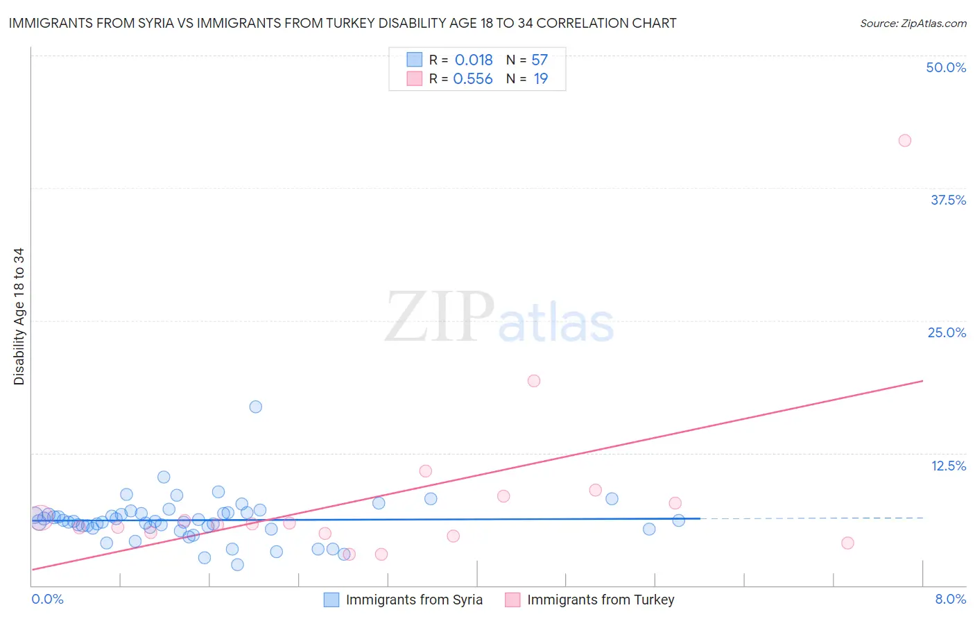 Immigrants from Syria vs Immigrants from Turkey Disability Age 18 to 34