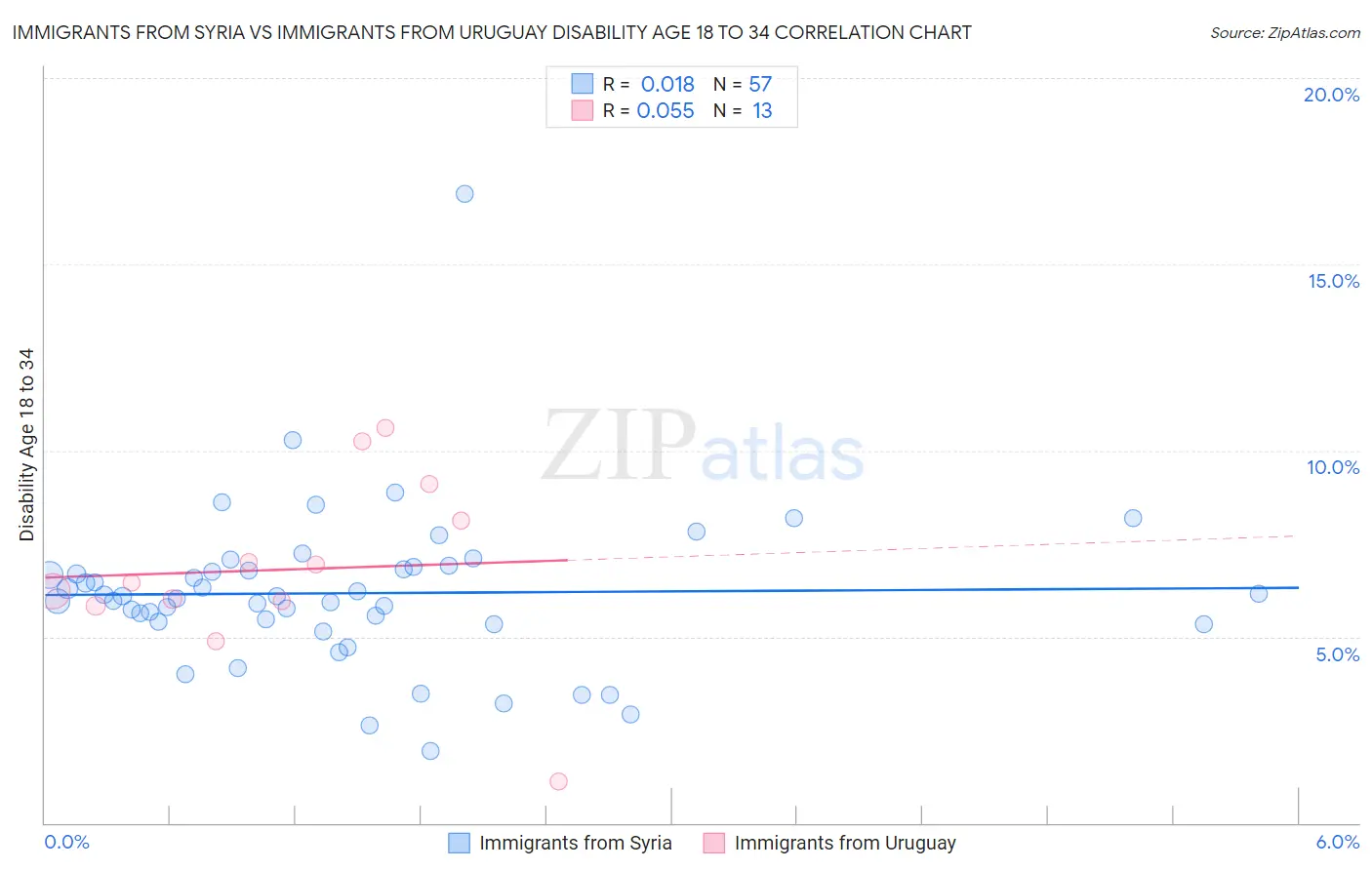 Immigrants from Syria vs Immigrants from Uruguay Disability Age 18 to 34