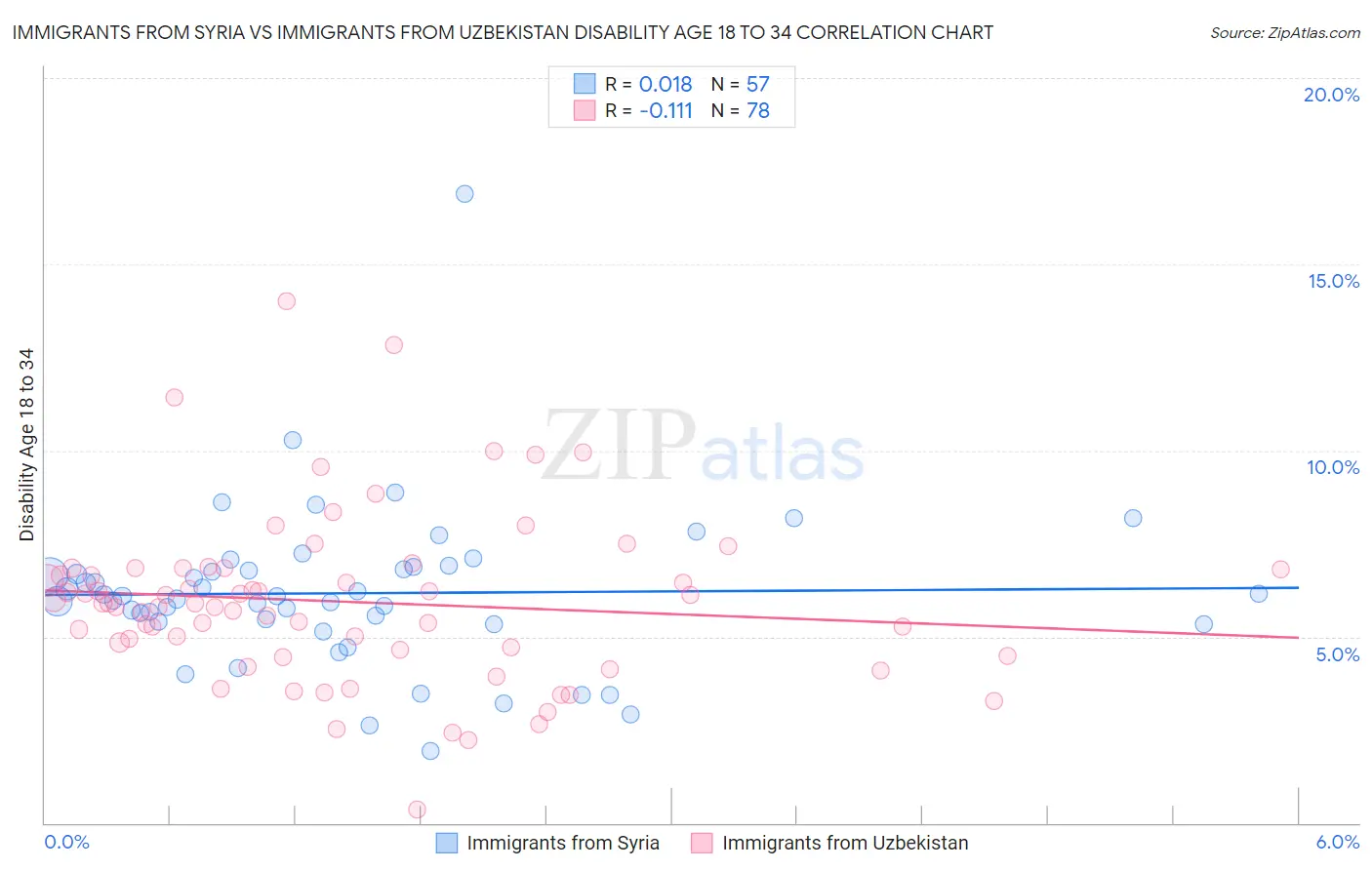 Immigrants from Syria vs Immigrants from Uzbekistan Disability Age 18 to 34