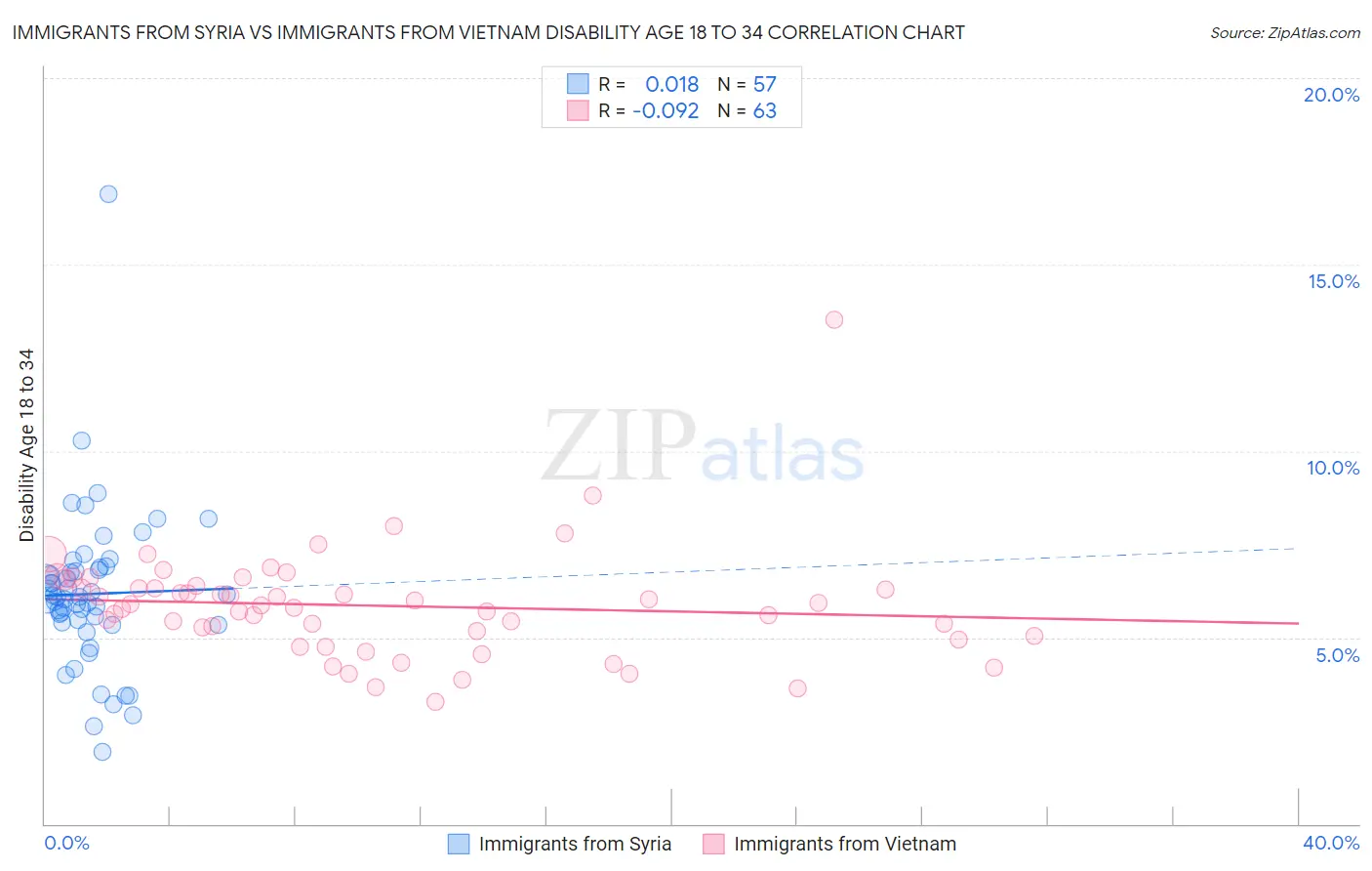 Immigrants from Syria vs Immigrants from Vietnam Disability Age 18 to 34