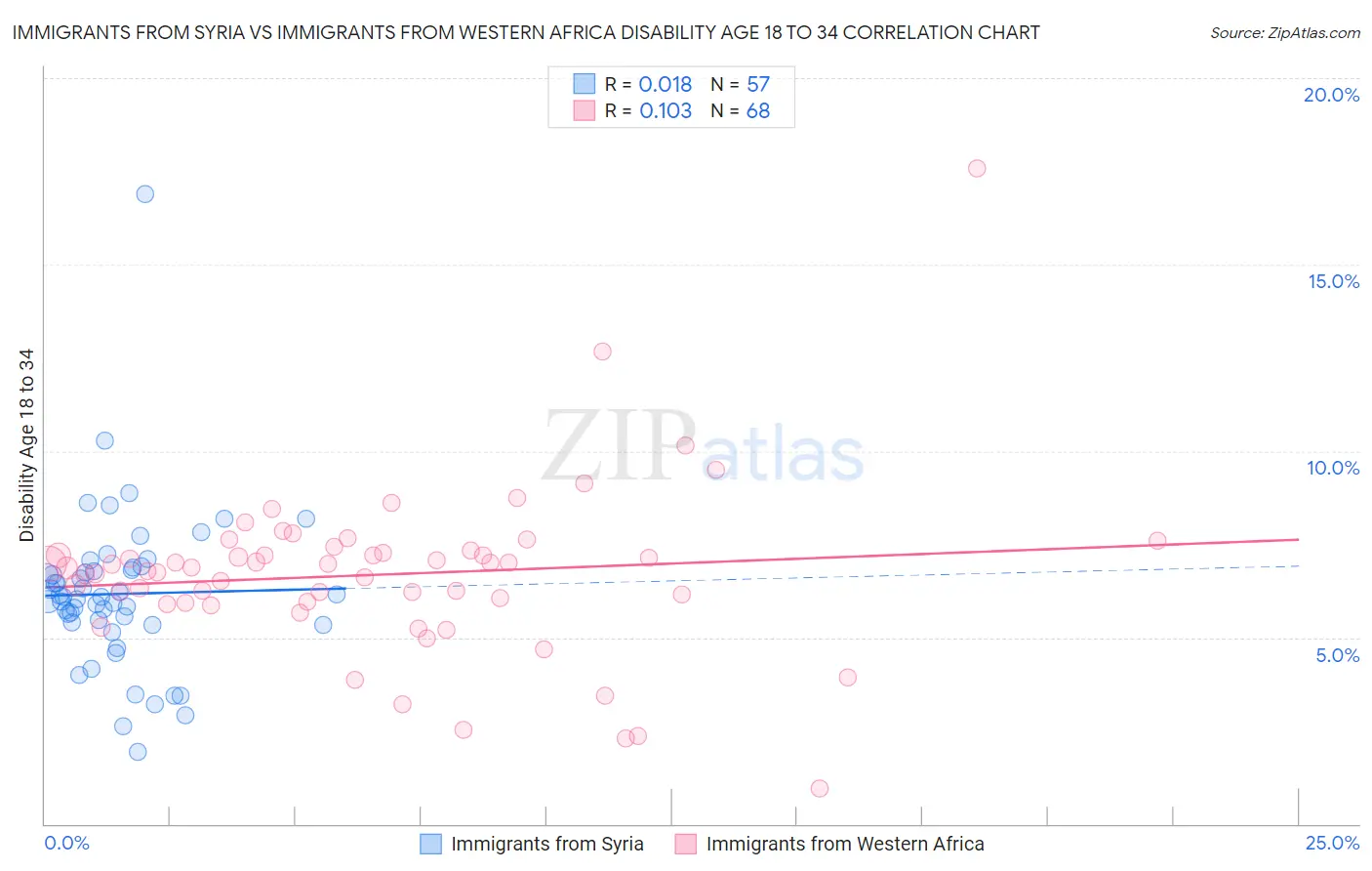 Immigrants from Syria vs Immigrants from Western Africa Disability Age 18 to 34