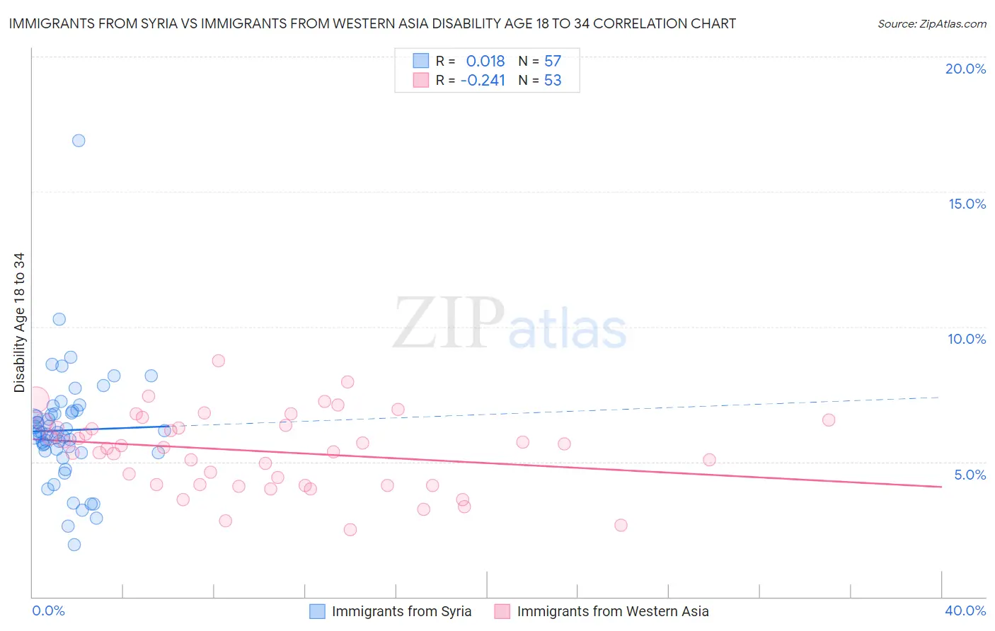 Immigrants from Syria vs Immigrants from Western Asia Disability Age 18 to 34