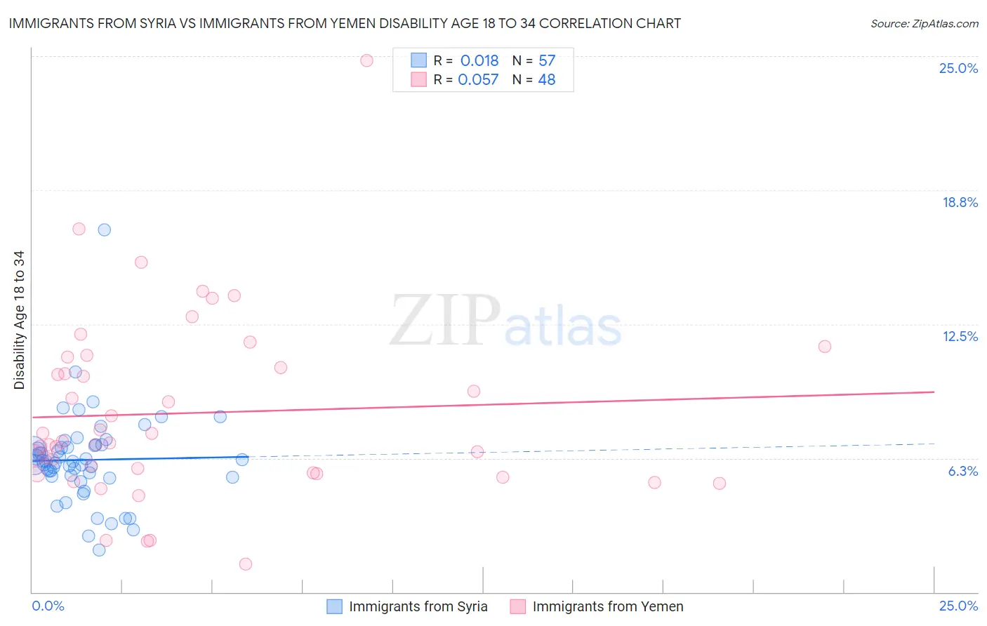 Immigrants from Syria vs Immigrants from Yemen Disability Age 18 to 34