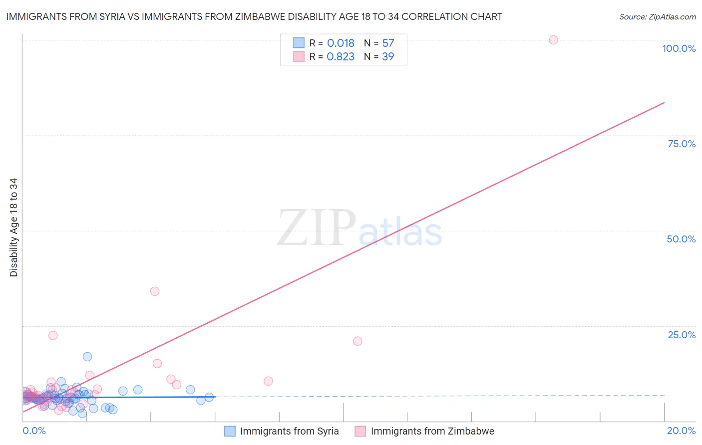 Immigrants from Syria vs Immigrants from Zimbabwe Disability Age 18 to 34