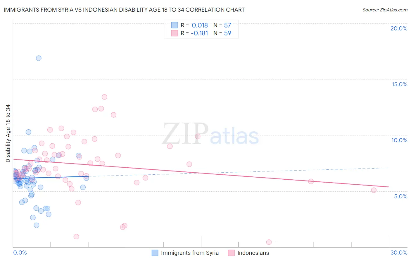 Immigrants from Syria vs Indonesian Disability Age 18 to 34