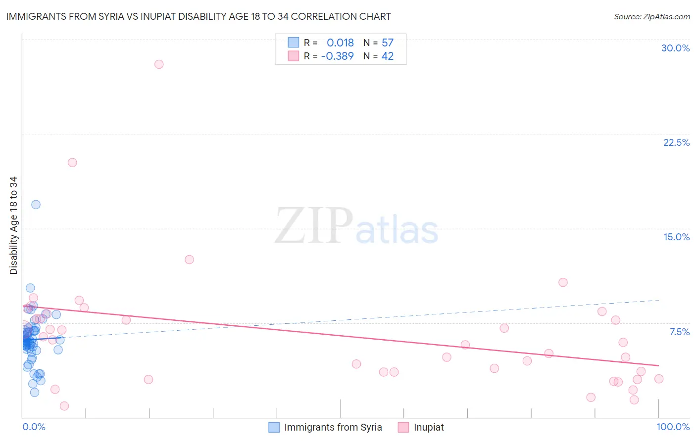 Immigrants from Syria vs Inupiat Disability Age 18 to 34