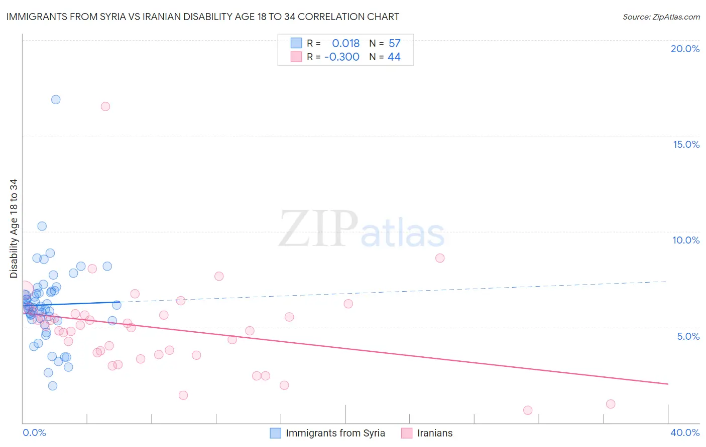 Immigrants from Syria vs Iranian Disability Age 18 to 34