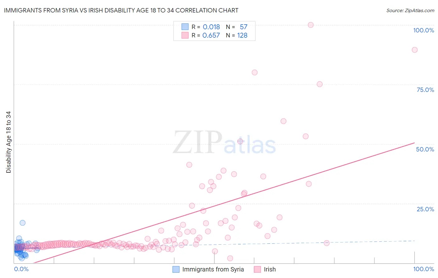 Immigrants from Syria vs Irish Disability Age 18 to 34