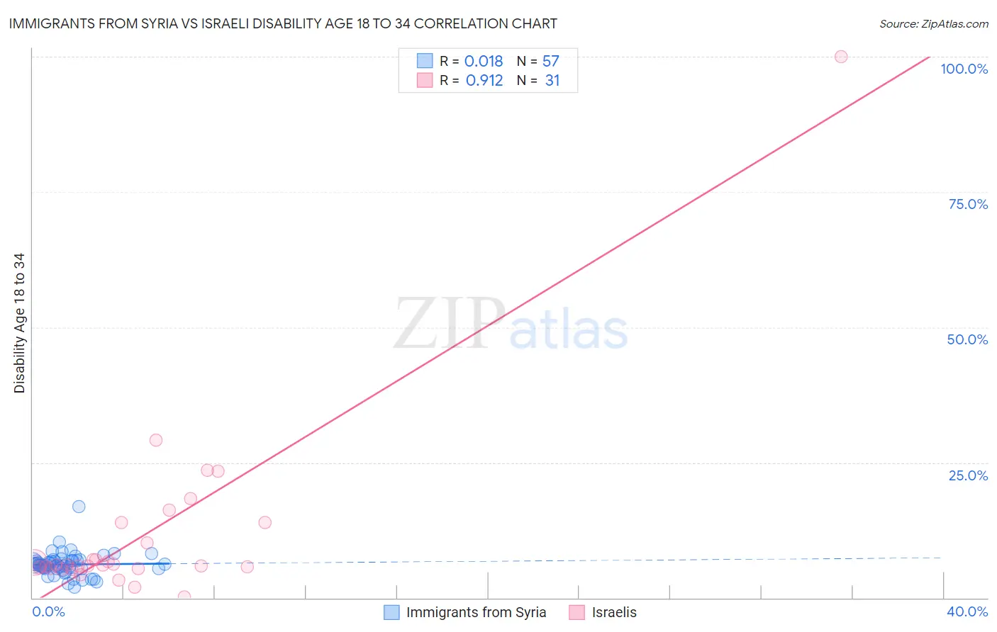 Immigrants from Syria vs Israeli Disability Age 18 to 34
