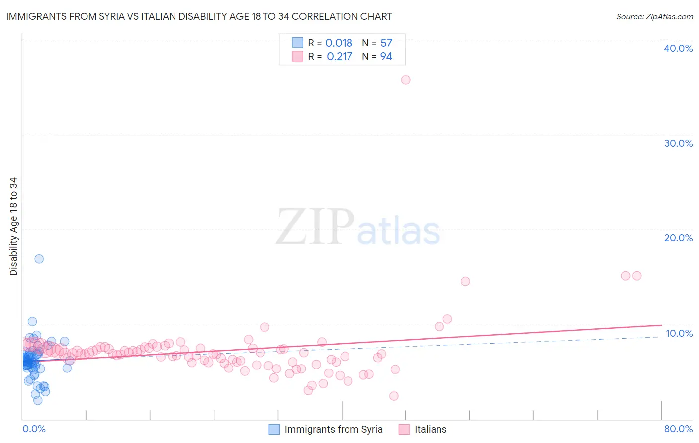 Immigrants from Syria vs Italian Disability Age 18 to 34