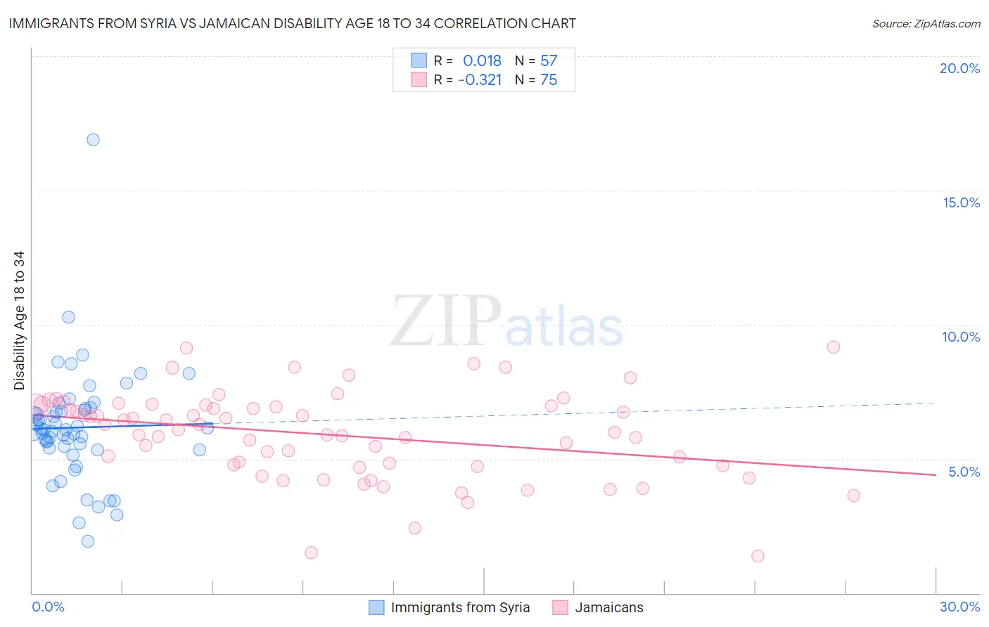 Immigrants from Syria vs Jamaican Disability Age 18 to 34