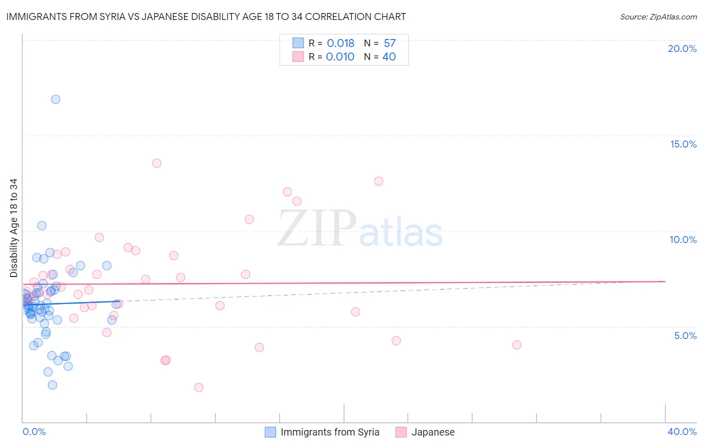 Immigrants from Syria vs Japanese Disability Age 18 to 34