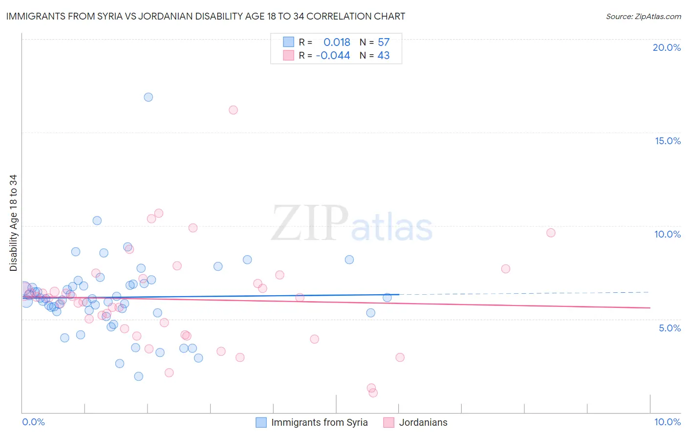 Immigrants from Syria vs Jordanian Disability Age 18 to 34