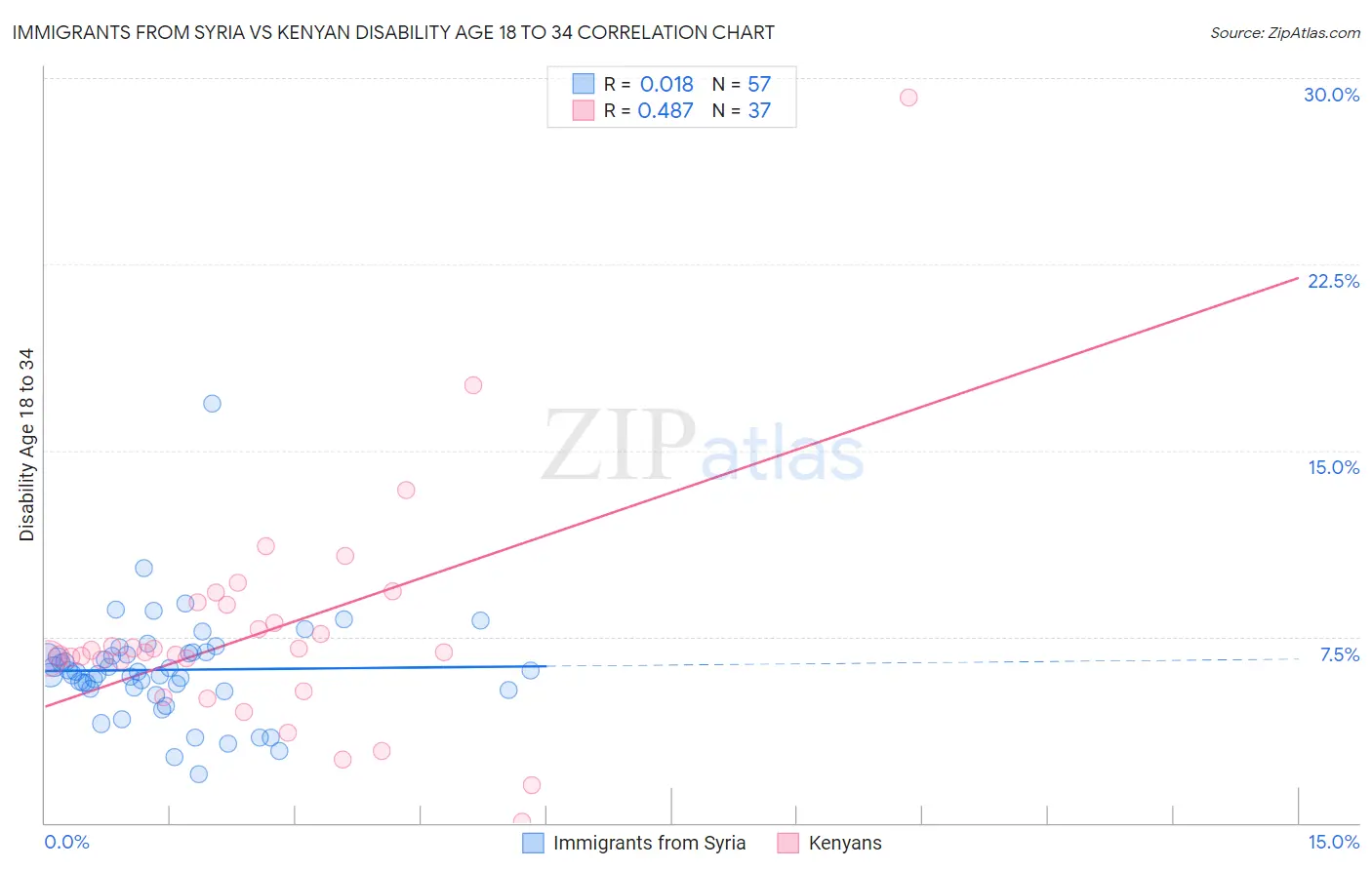 Immigrants from Syria vs Kenyan Disability Age 18 to 34