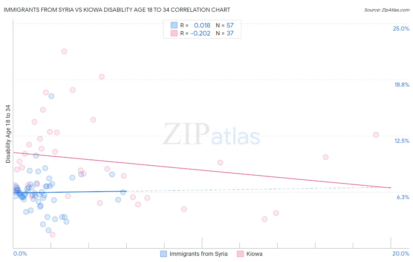 Immigrants from Syria vs Kiowa Disability Age 18 to 34