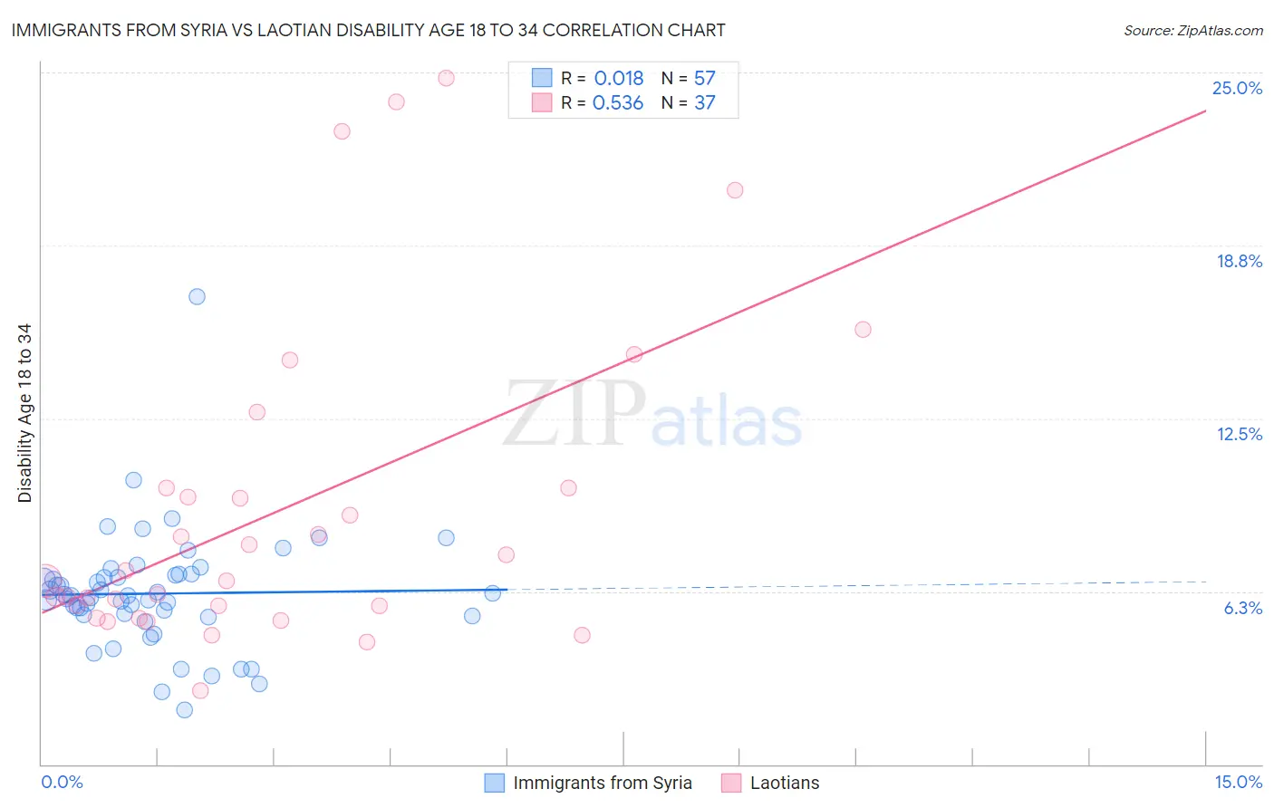 Immigrants from Syria vs Laotian Disability Age 18 to 34