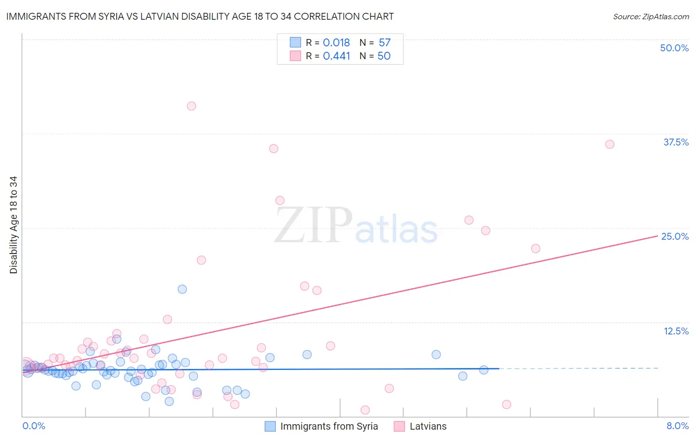 Immigrants from Syria vs Latvian Disability Age 18 to 34