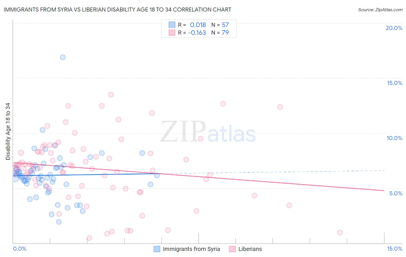 Immigrants from Syria vs Liberian Disability Age 18 to 34