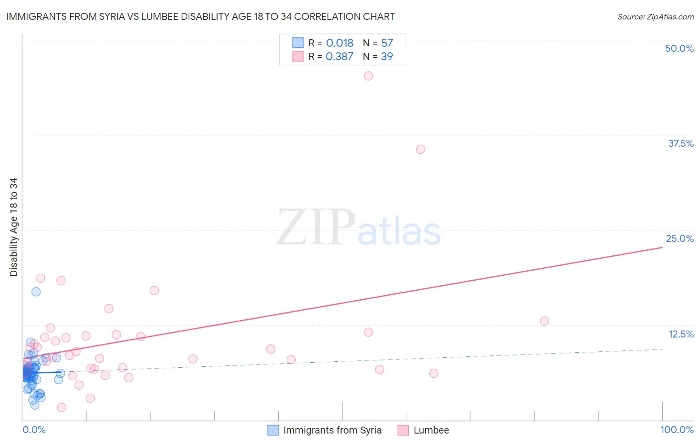 Immigrants from Syria vs Lumbee Disability Age 18 to 34