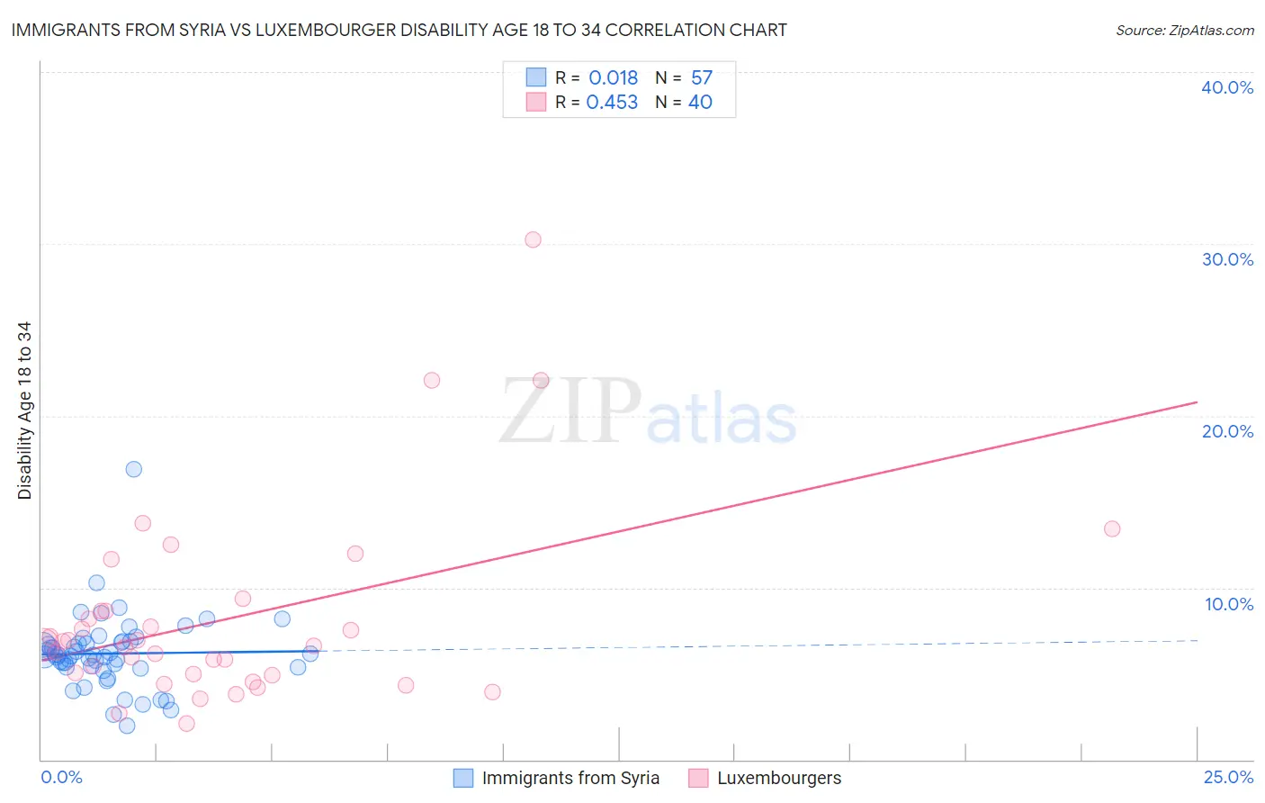 Immigrants from Syria vs Luxembourger Disability Age 18 to 34