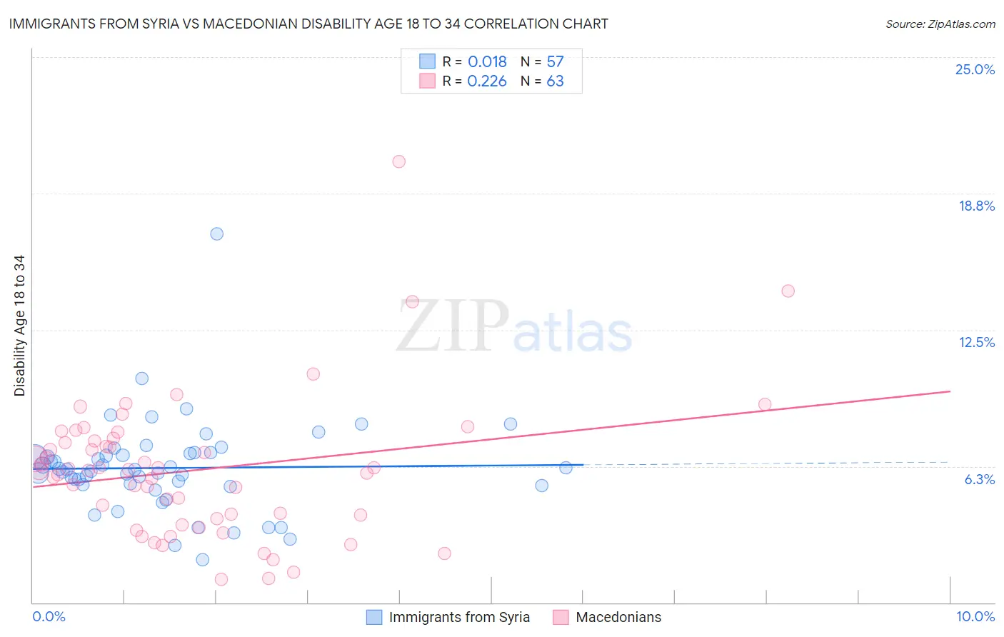 Immigrants from Syria vs Macedonian Disability Age 18 to 34