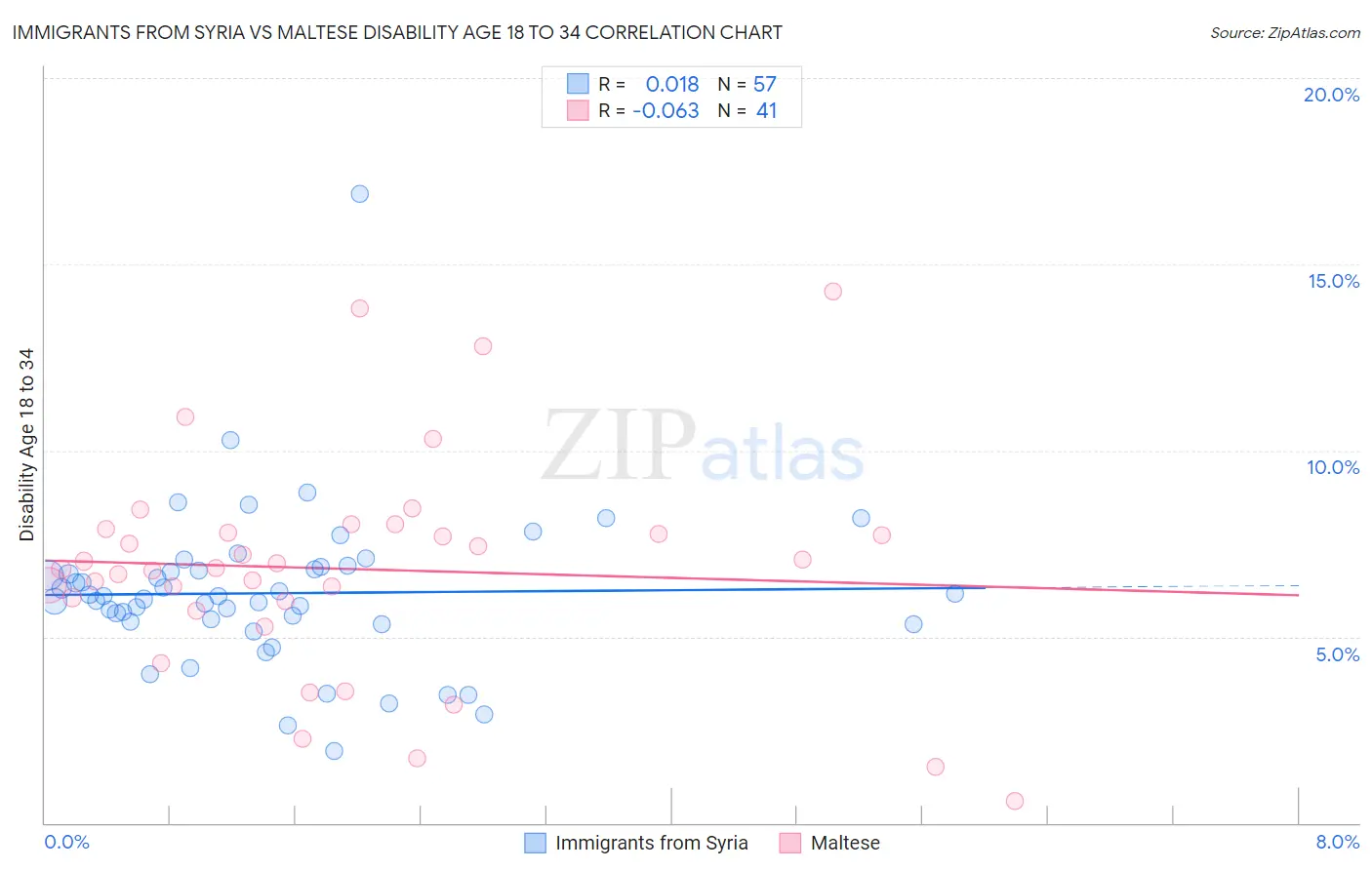 Immigrants from Syria vs Maltese Disability Age 18 to 34