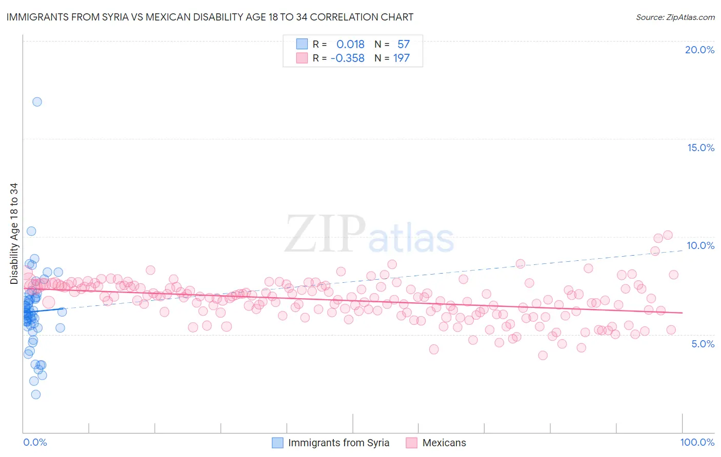 Immigrants from Syria vs Mexican Disability Age 18 to 34