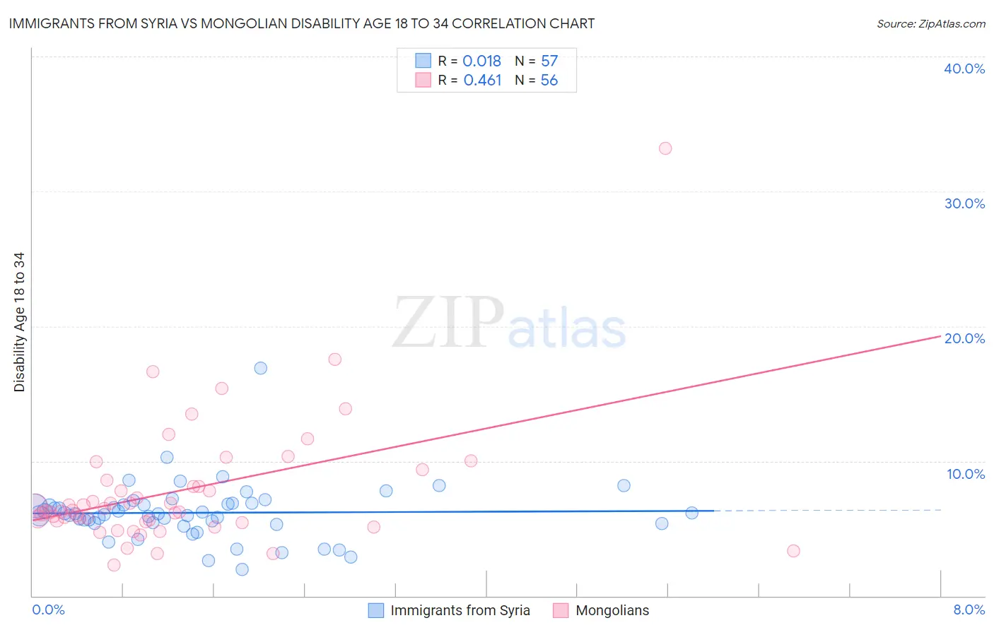 Immigrants from Syria vs Mongolian Disability Age 18 to 34