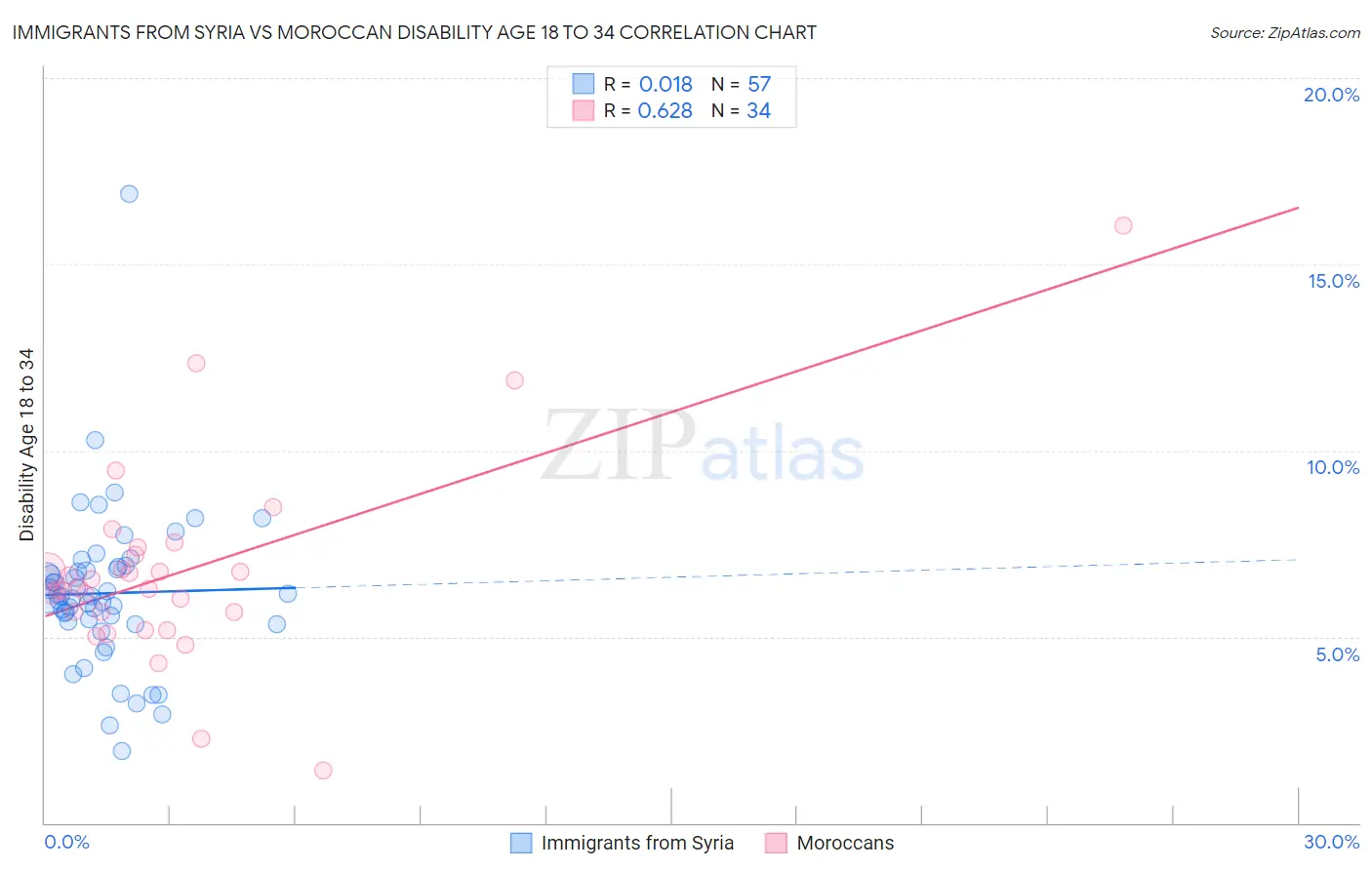 Immigrants from Syria vs Moroccan Disability Age 18 to 34