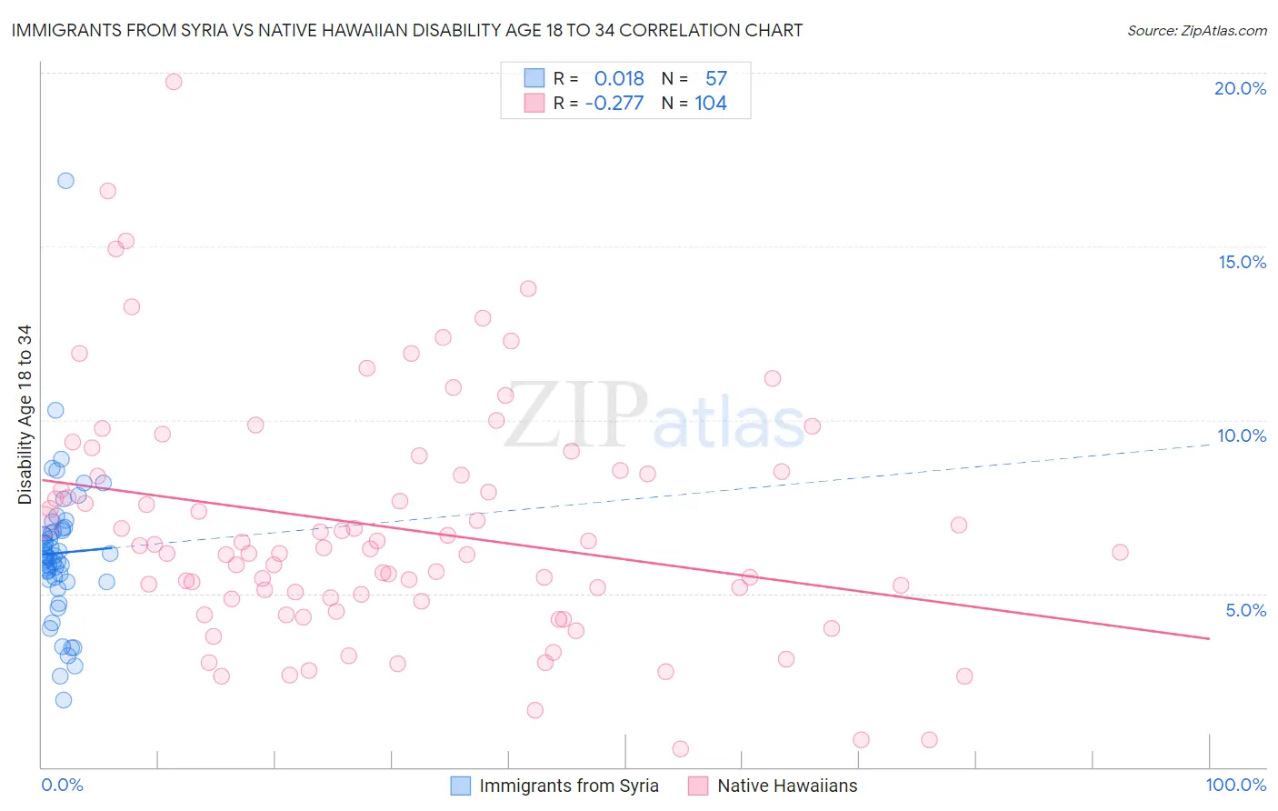 Immigrants from Syria vs Native Hawaiian Disability Age 18 to 34