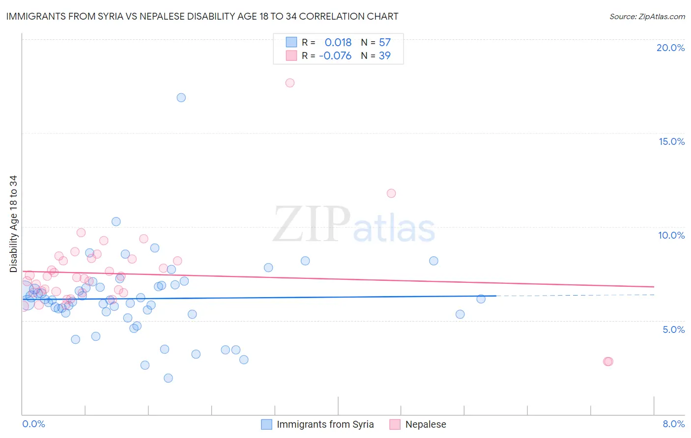 Immigrants from Syria vs Nepalese Disability Age 18 to 34