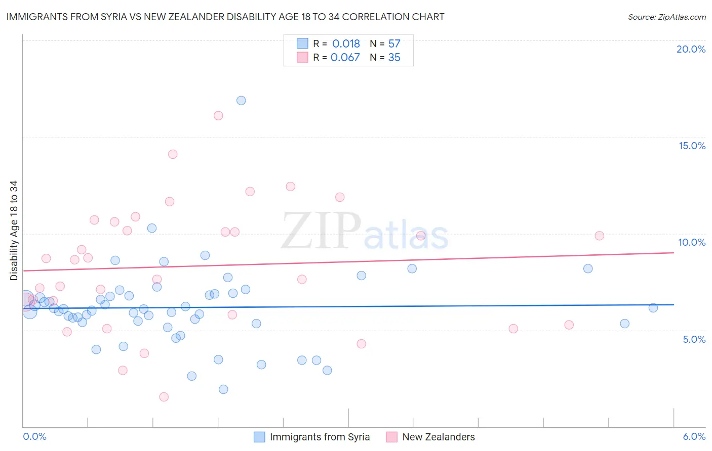 Immigrants from Syria vs New Zealander Disability Age 18 to 34