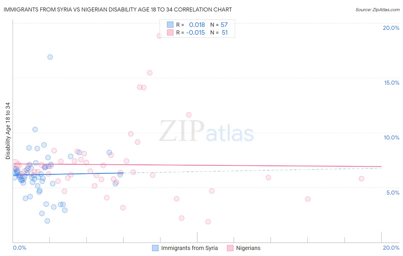 Immigrants from Syria vs Nigerian Disability Age 18 to 34