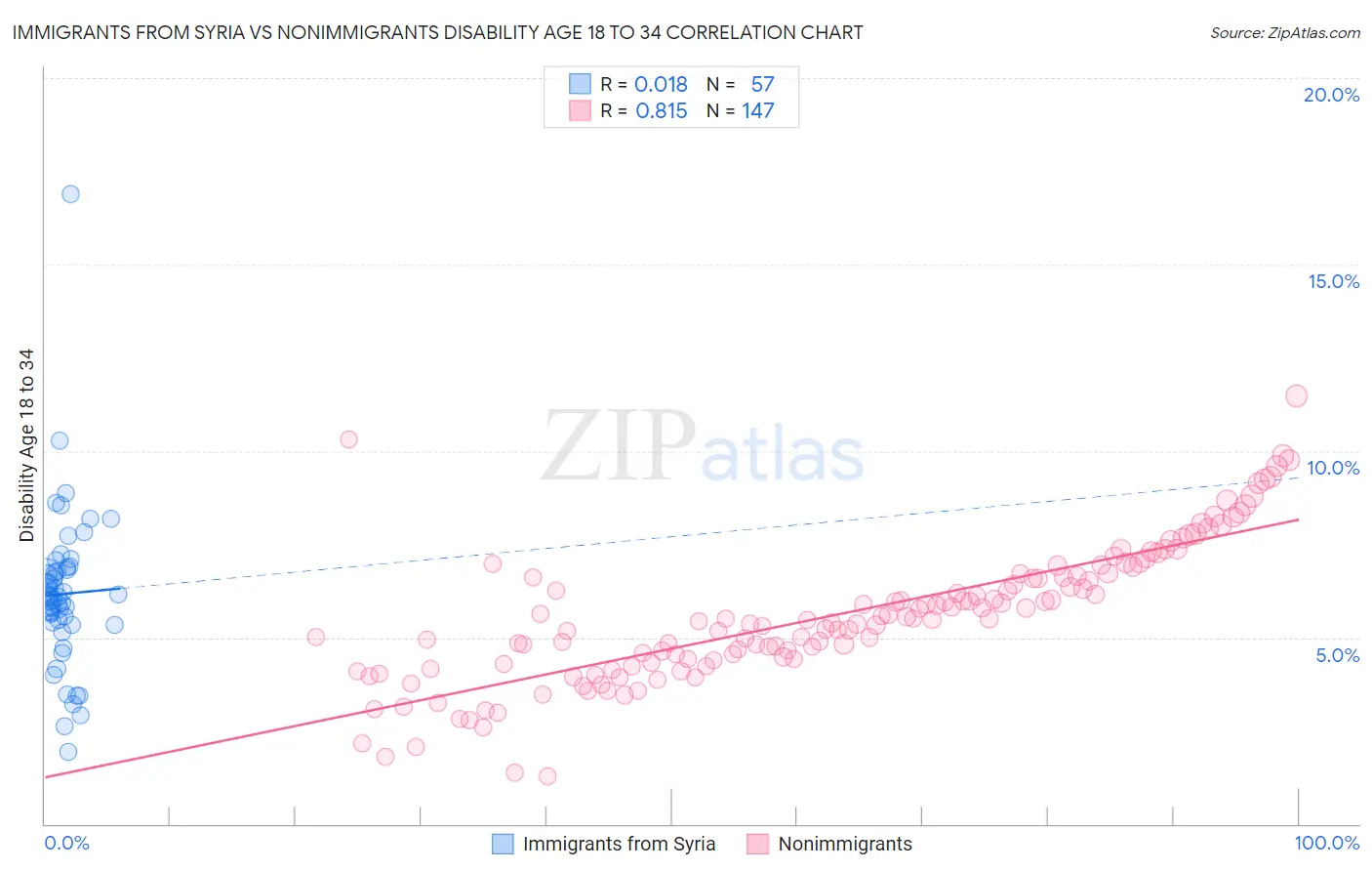 Immigrants from Syria vs Nonimmigrants Disability Age 18 to 34