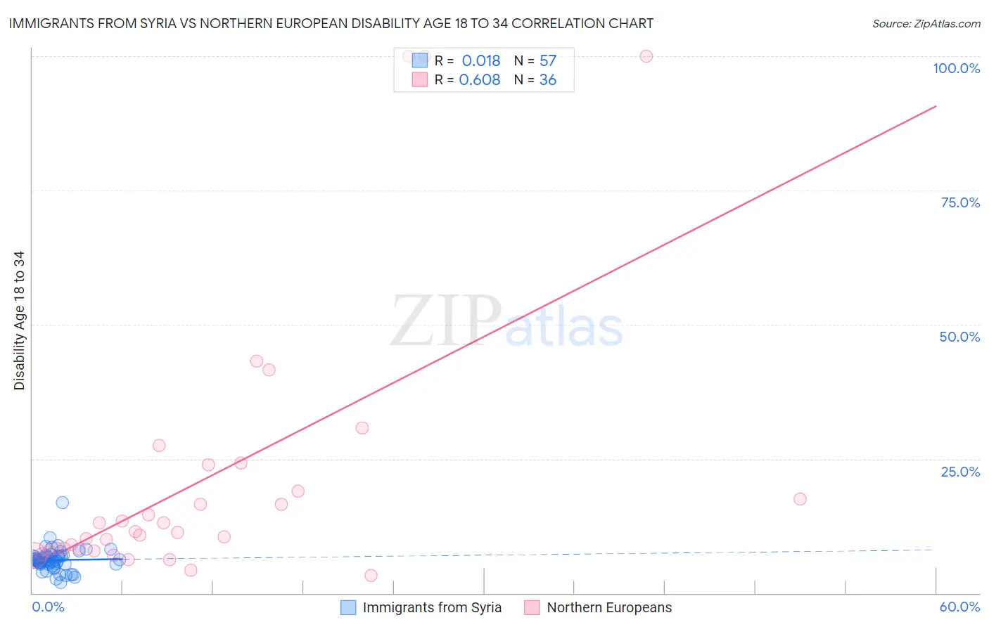 Immigrants from Syria vs Northern European Disability Age 18 to 34