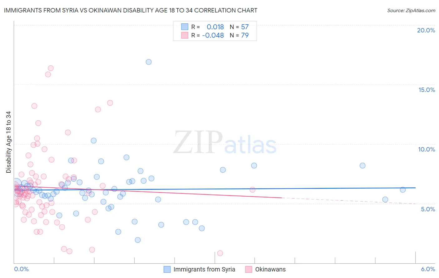 Immigrants from Syria vs Okinawan Disability Age 18 to 34