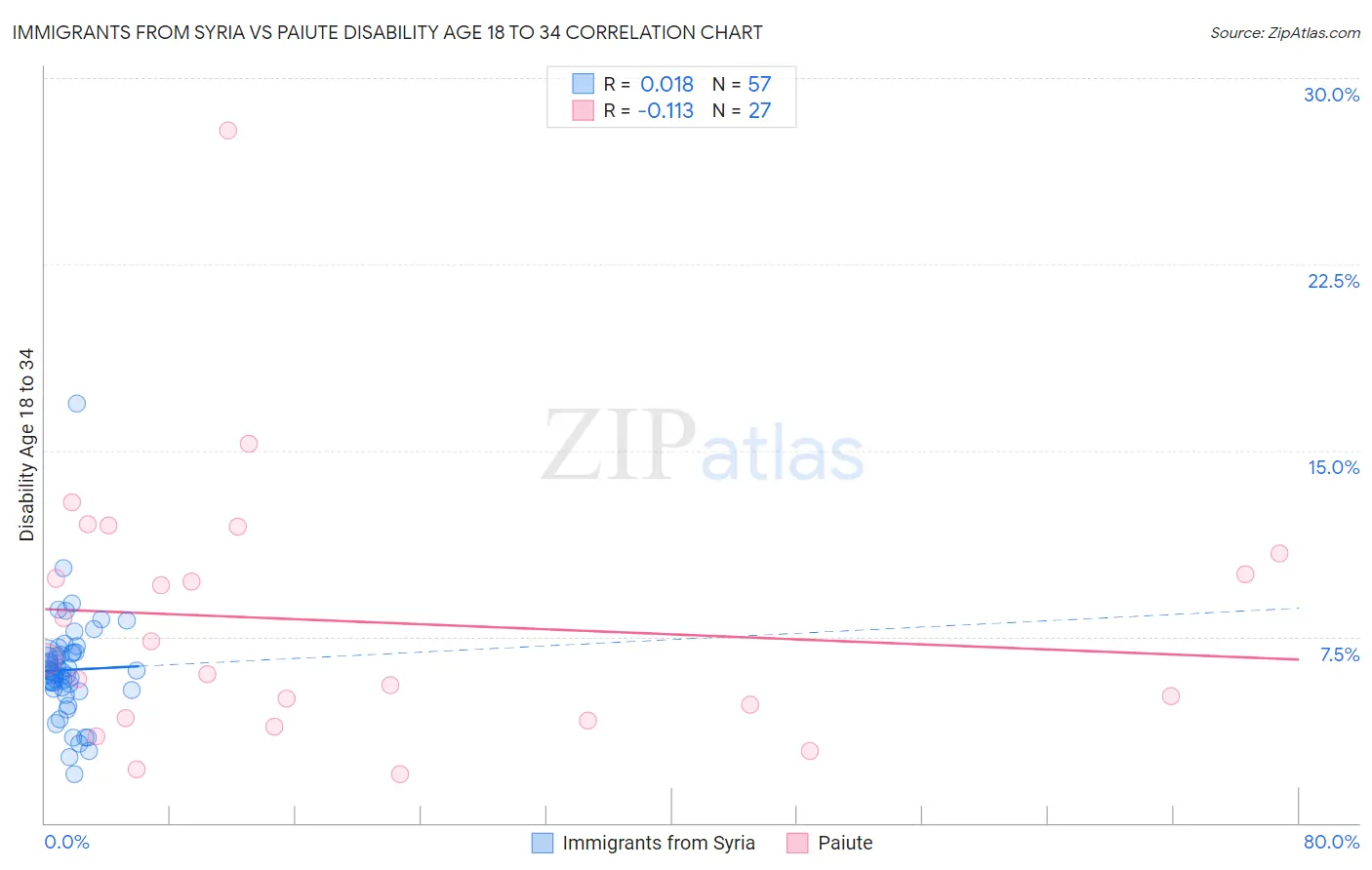 Immigrants from Syria vs Paiute Disability Age 18 to 34
