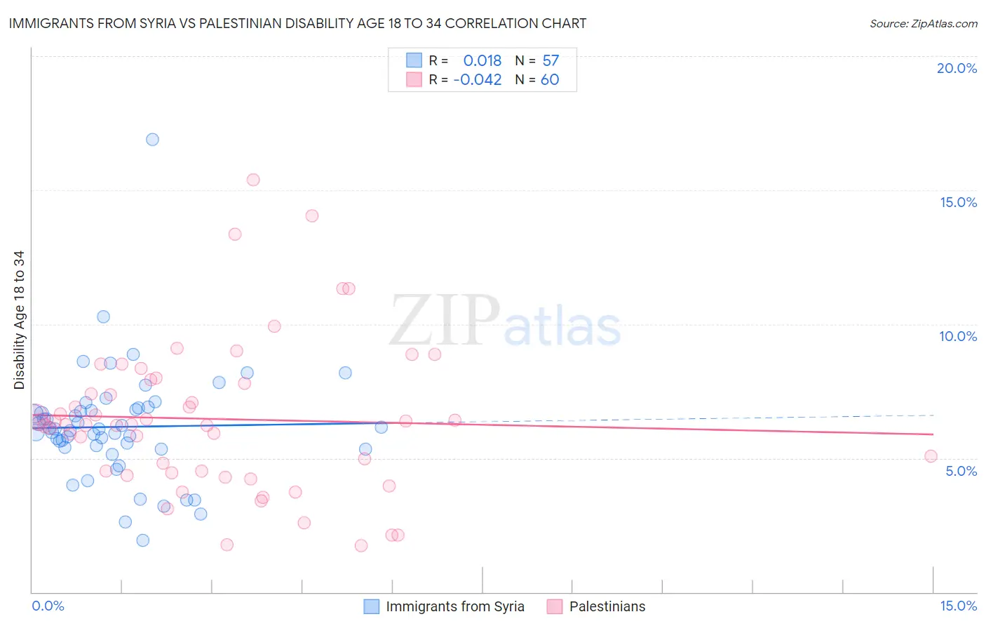 Immigrants from Syria vs Palestinian Disability Age 18 to 34