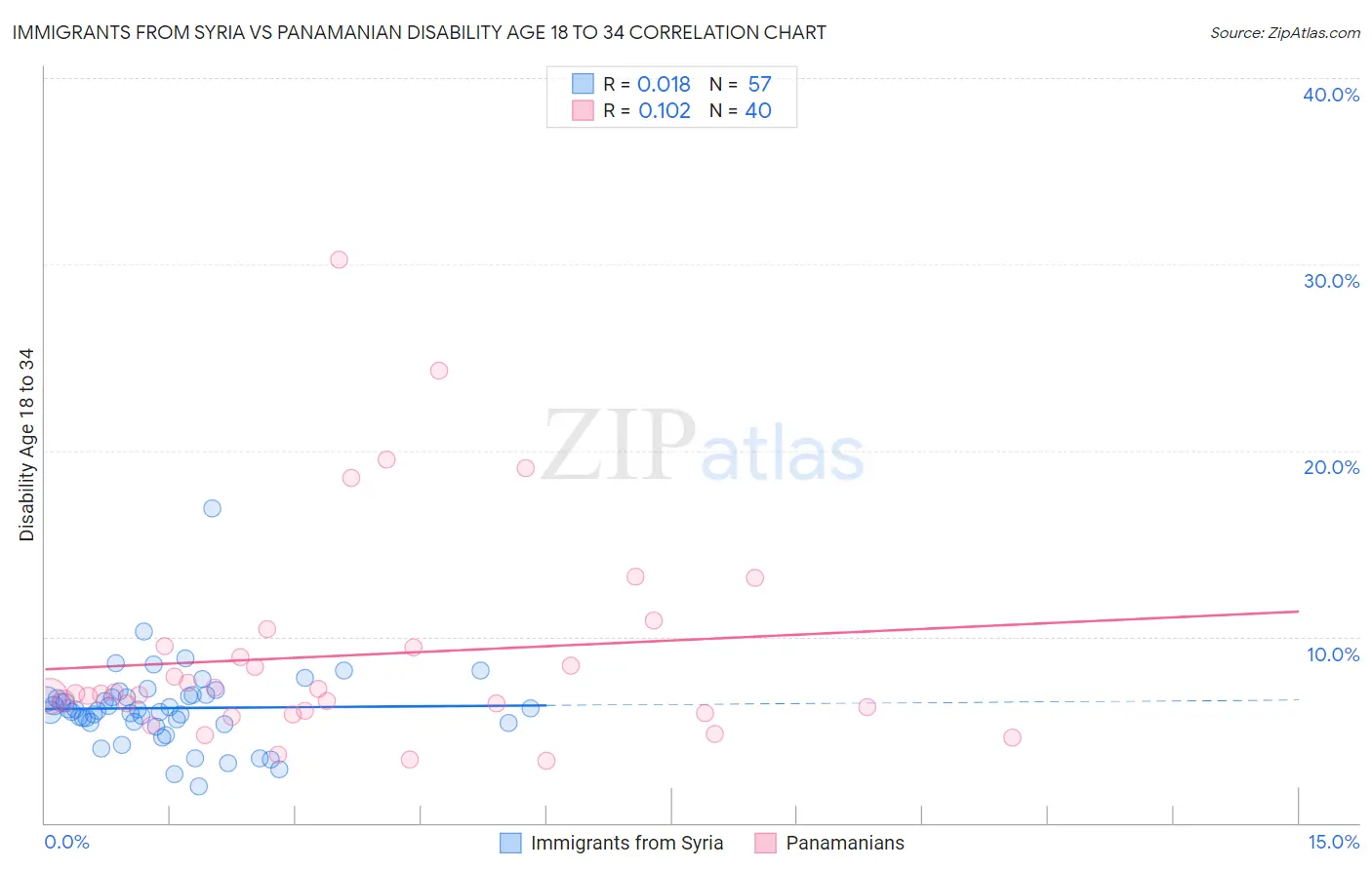 Immigrants from Syria vs Panamanian Disability Age 18 to 34